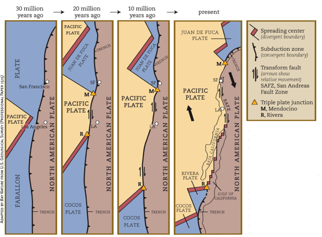 Pacific Coast plate tectonics graphic