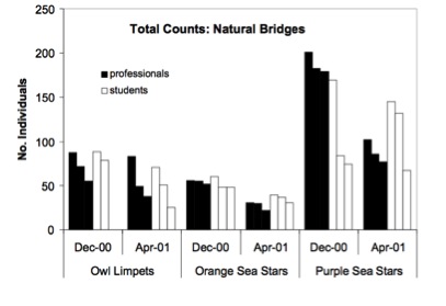 Replicate species counts at Natural Bridges monitoring site. Graph by: Dawn A. Osborn, John S. Pearse and Christy A. Roe of UC Santa Cruz