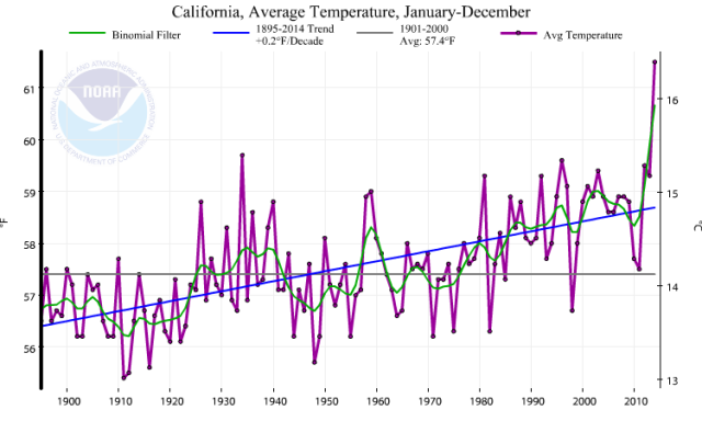 California average temperatures, going back to 1895. (NOAA)